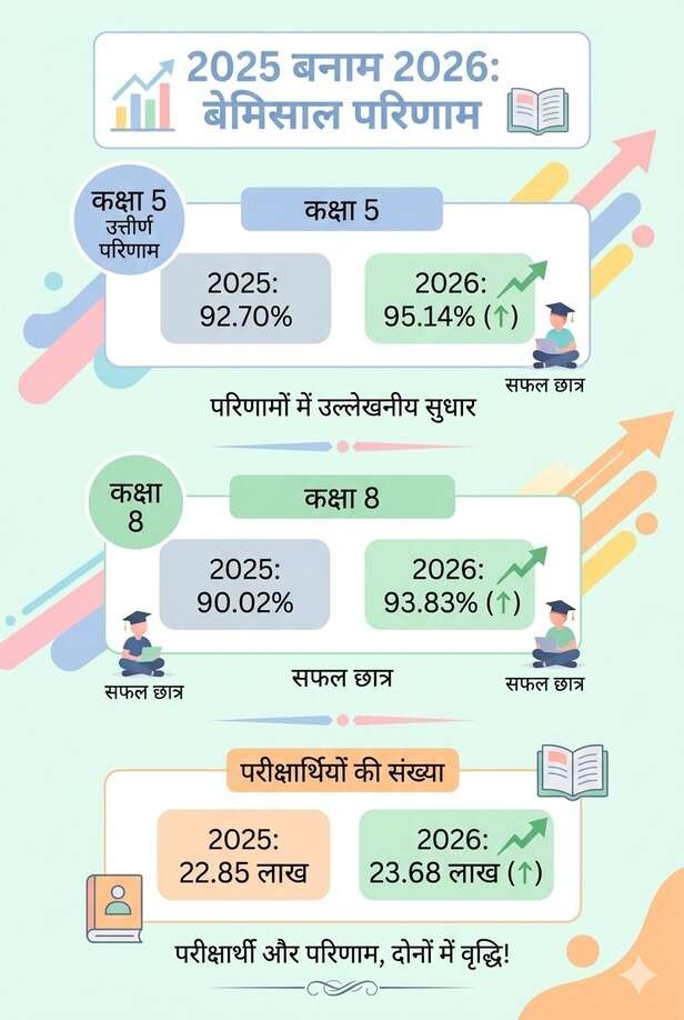 Mp board 5th 8 th class result comparision