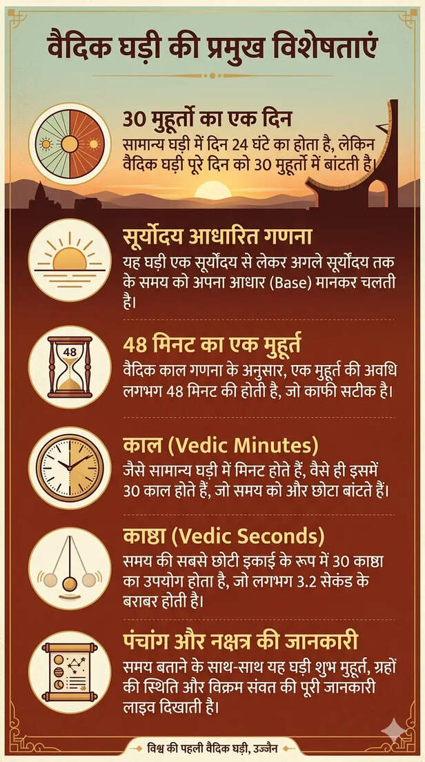 Vedic Clock
