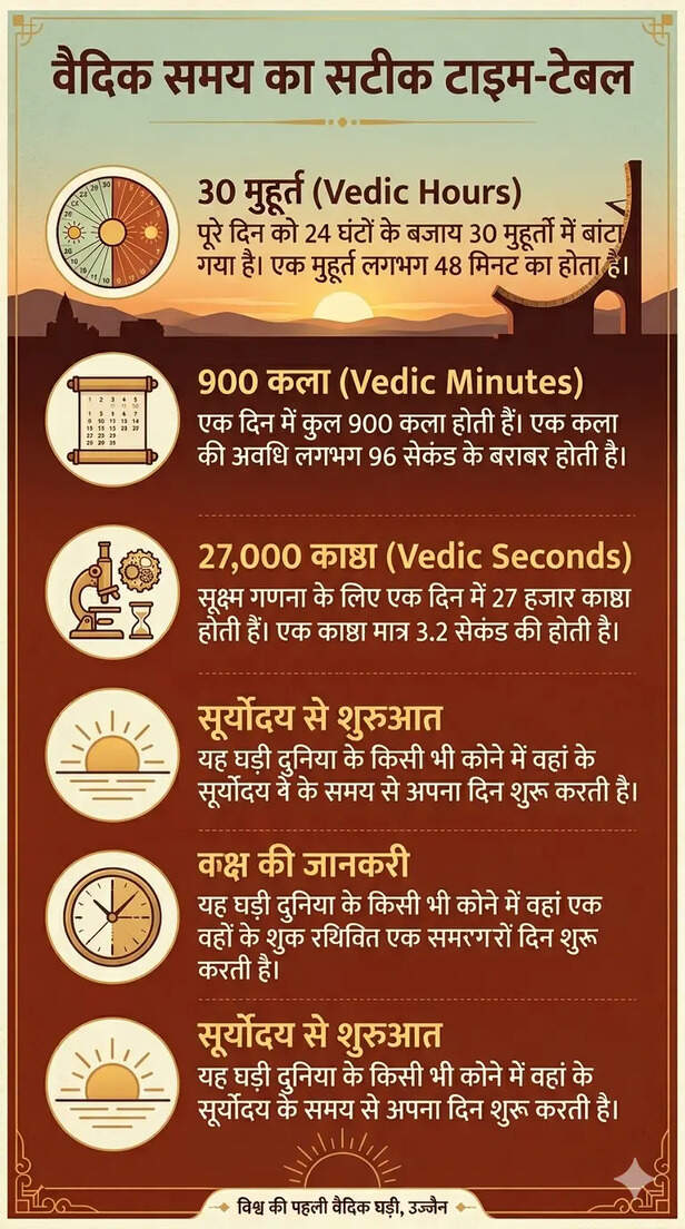 Vedic Clock
