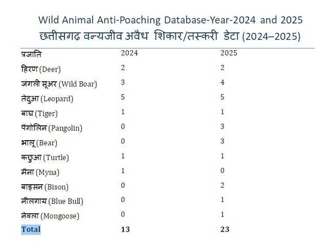 वन्यजीव अकड़े