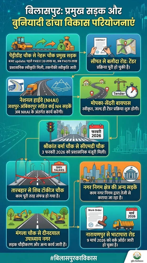 राज्य सरकार ने दी प्रगति की जानकारी