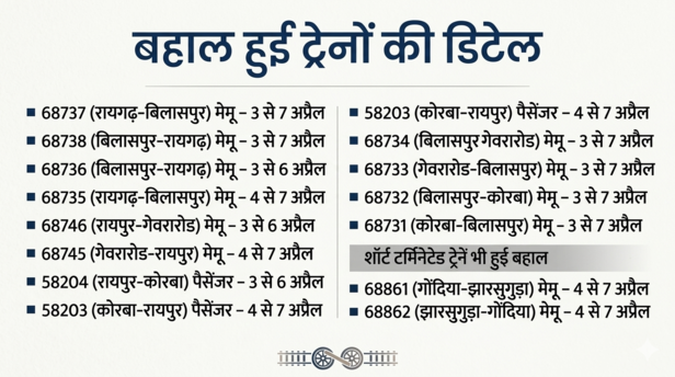 पुनः चालू की गई ट्रैन लिस्ट