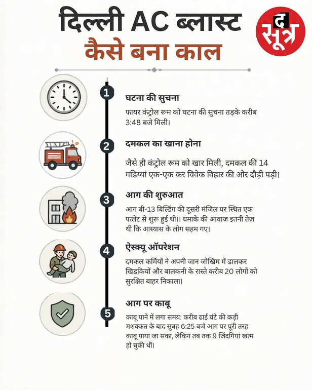 Delhi Vivek Vihar AC Blast