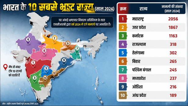 Top 10 corrupt states