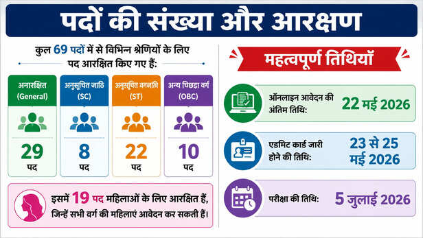 Number of Posts and Reservation