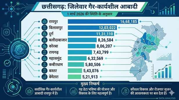 जिलों में गैर-कार्यशील आबादी