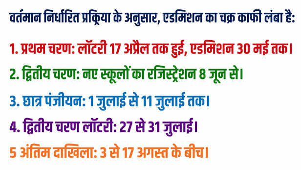 The Protracted Admission Schedule