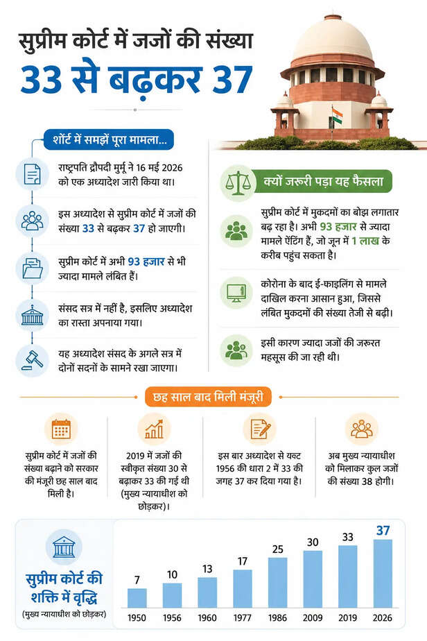 supreme-court-judges-37-ordinance-2026