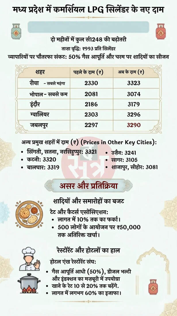 MP Commercial LPG Cylinder Price Hik