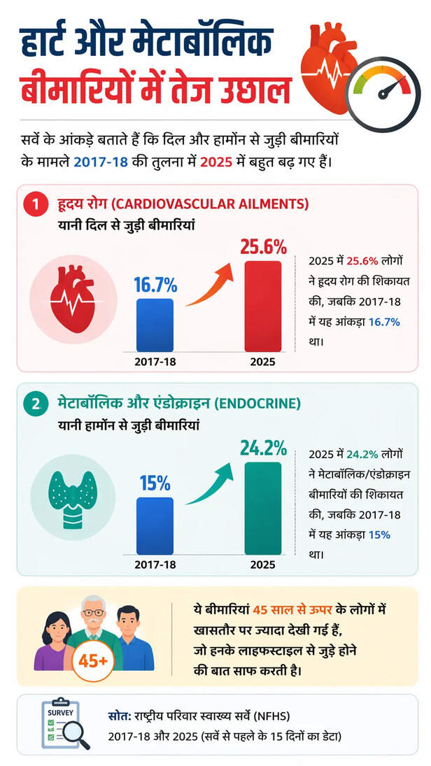 cardivascular disease