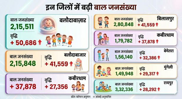 Child population