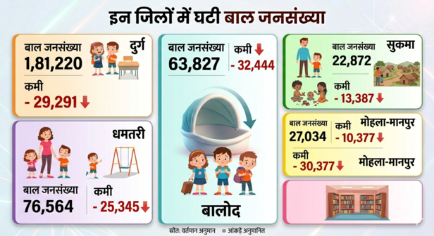 Child population decreased