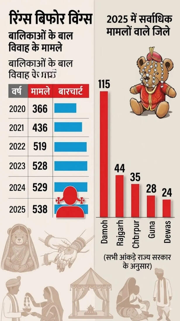mp-child-marriage-cases