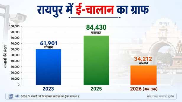 E-Challan Statistics in Raipur