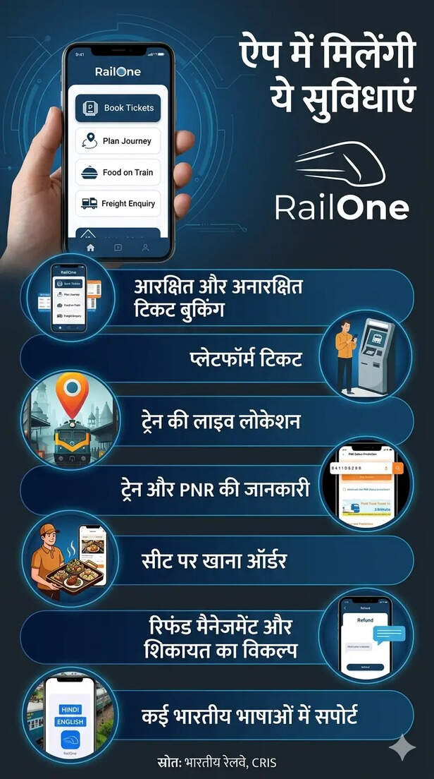 railway waiting ticket ai confirmation system