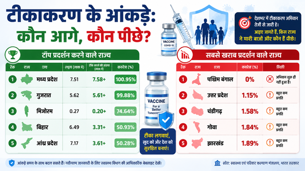 Vaccination Statistics