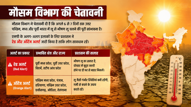 mp-weather-update-severe-heatwave-alert-hottest-cities-list
