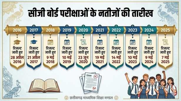 Exam Results in April After Nine Years