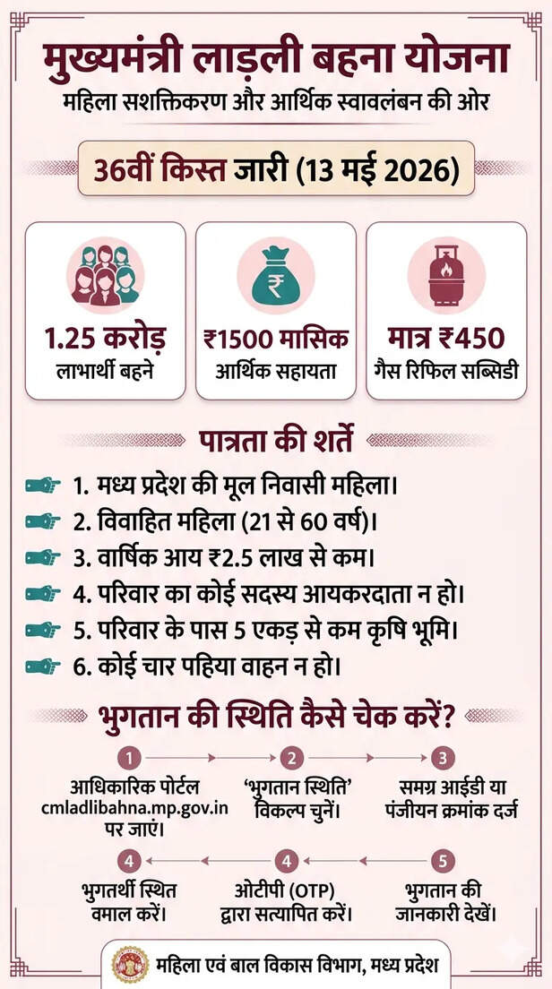 Ladli Behna Yojana 36th Installment