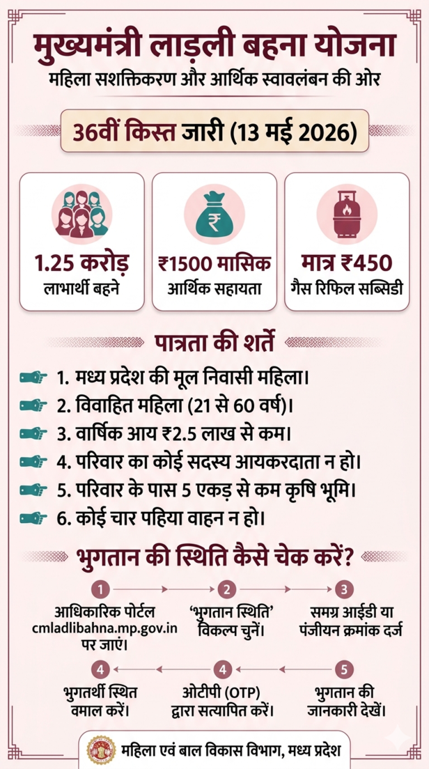 Ladli Behna Yojana 36th Installment