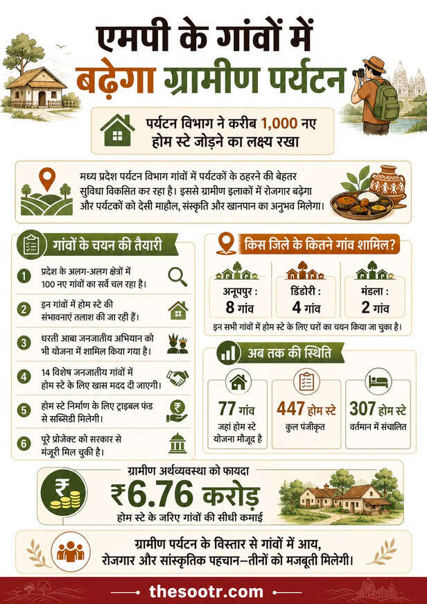 mp tourism new homestay scheme subsidy