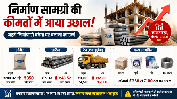 Construction Material Prices