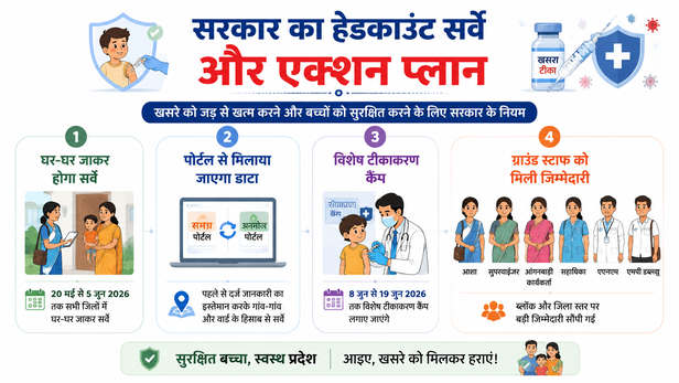 mp-measles-outbreak-survey-vaccination-drive-2026