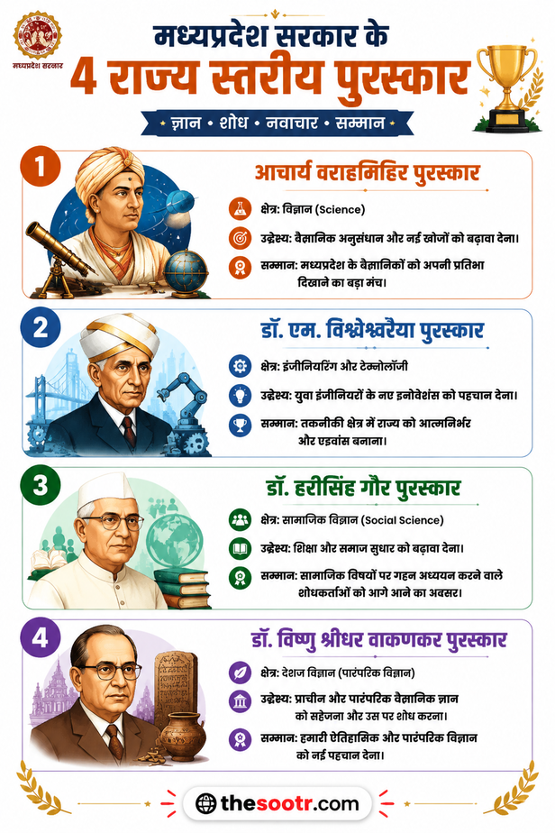 Latest MP Yojana