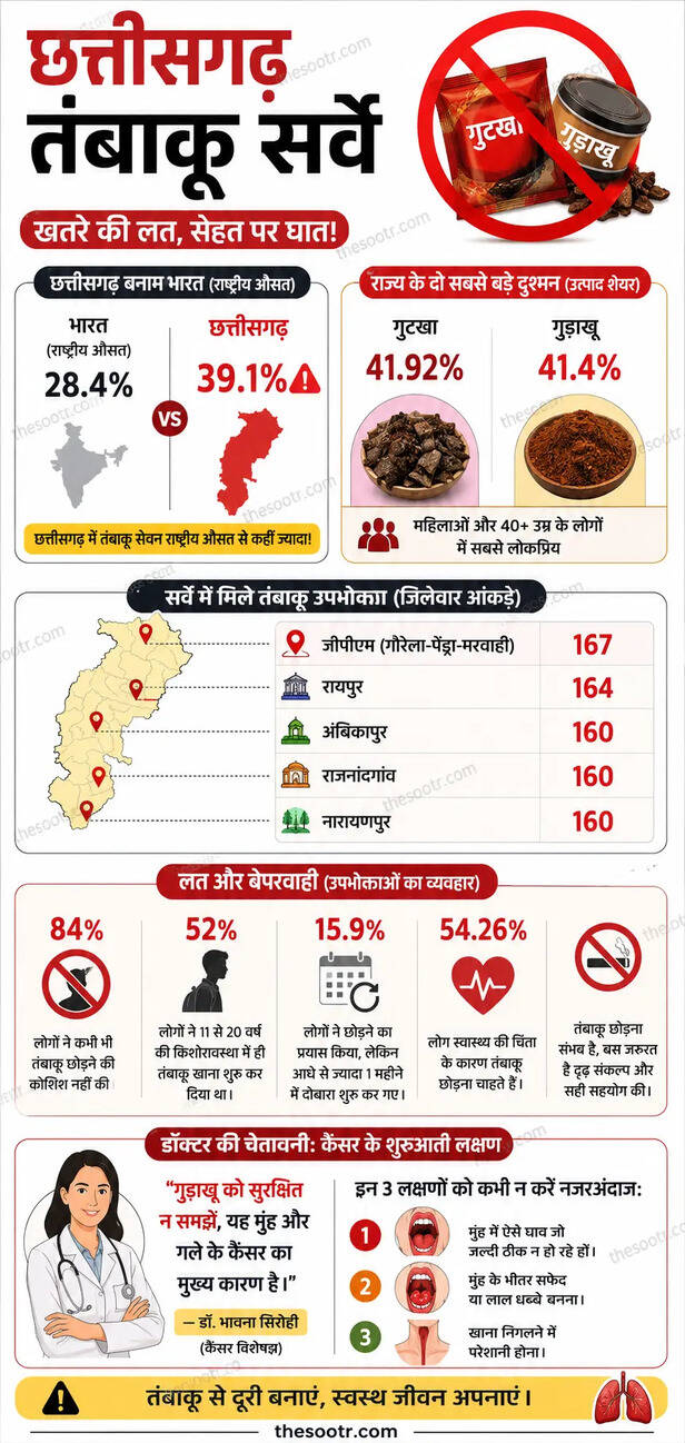 Chhattisgarh Leads in Tobacco Consumption