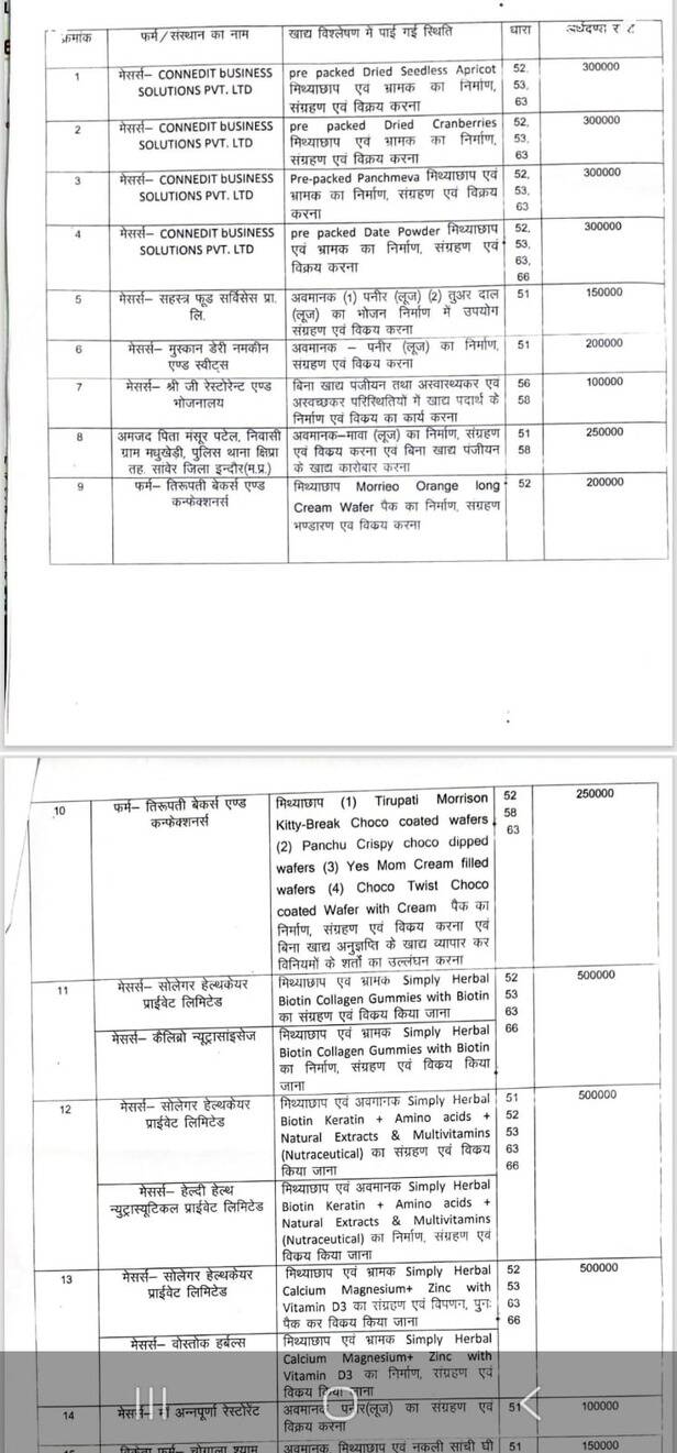 indore food adulteration drive heavy penalty top firms