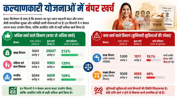 Bumper Spending on Welfare Schemes