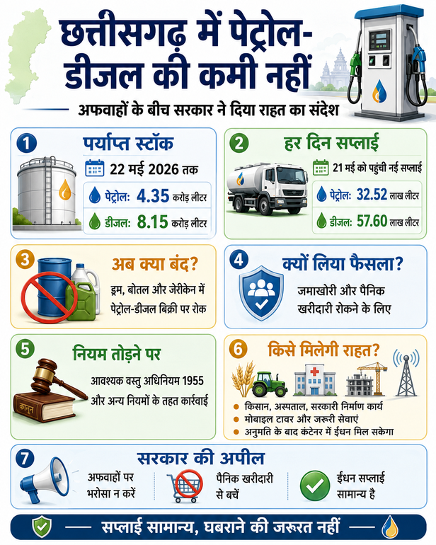 Chhattisgarh sufficient stock of petrol-diesel