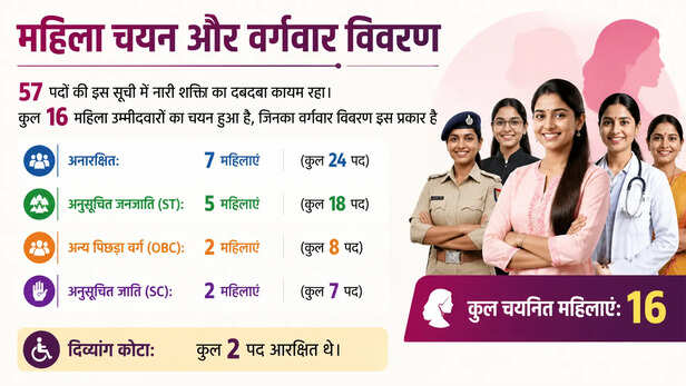 Selection of Women Candidates and Category-wise Breakdown