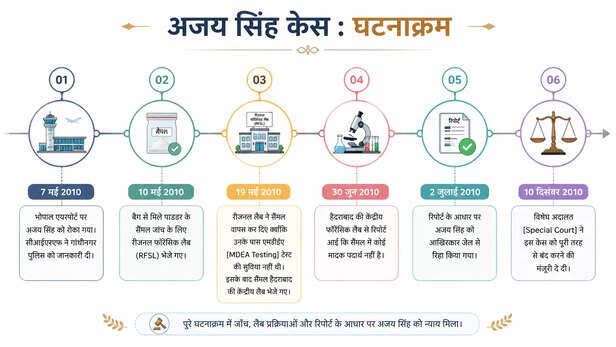 amchoor-powder-mistaken-drugs-bhopal-airport