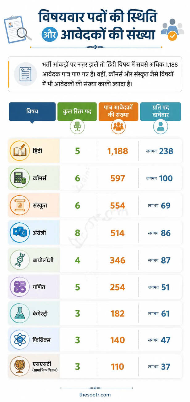 Subject-wise Vacancy Status and Number of Applicants