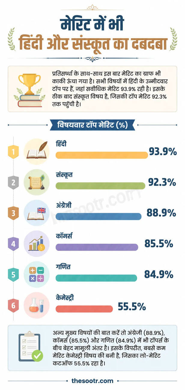 Merit List