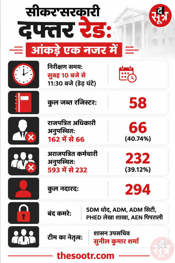 SDM-ADM के कमरों पर लटके मिले ताले, 294 कर्मचारी नदारद