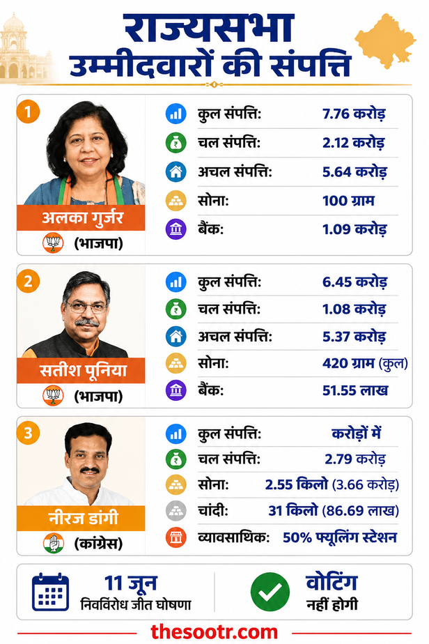 अलका गुर्जर के पास 7.76 करोड़, सतीश पूनिया के पास 6.45 करोड़ और नीरज डांगी के पास 2.55 किलो सोना सहित करोड़ों की संपत्ति