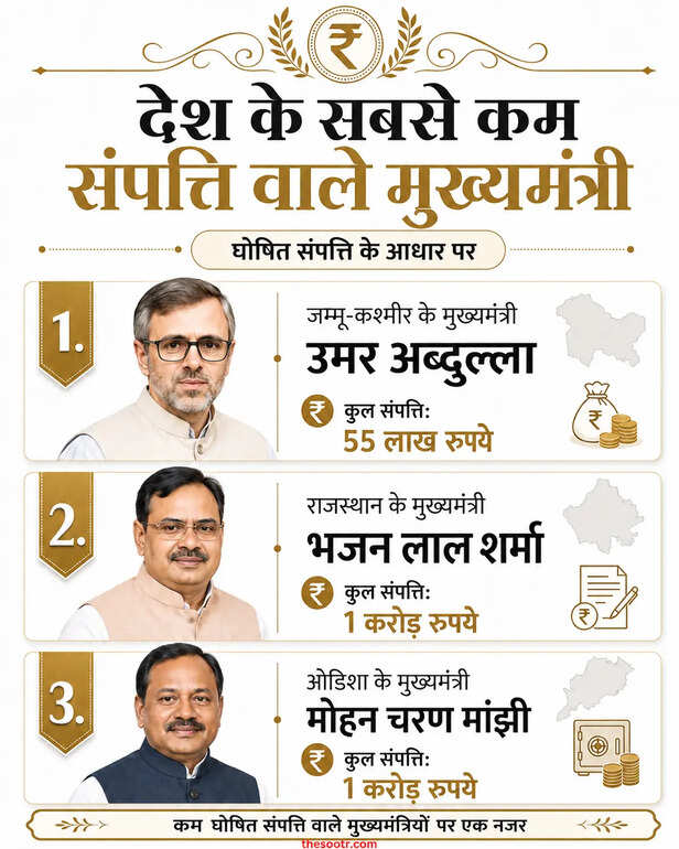 Poorest Chief Minister