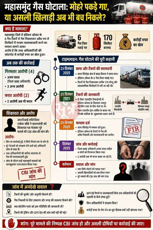 Mahasamund gas scam