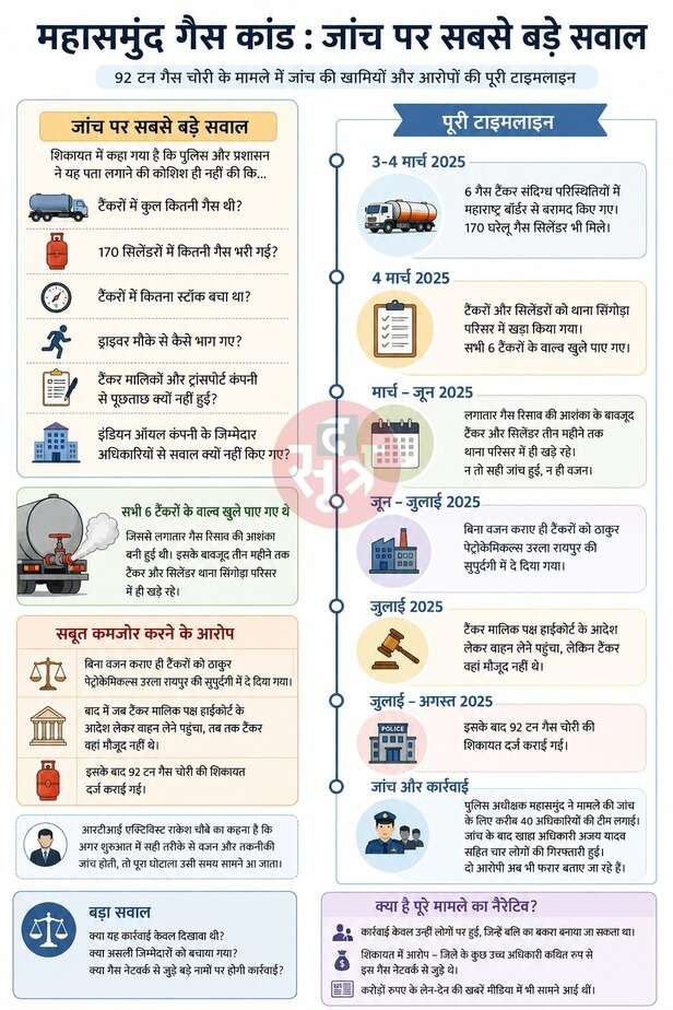 Mahasamund gas scam