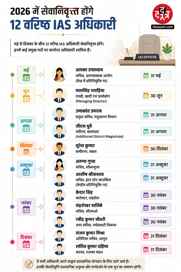 mp ias ips ifs officers retirement 2026