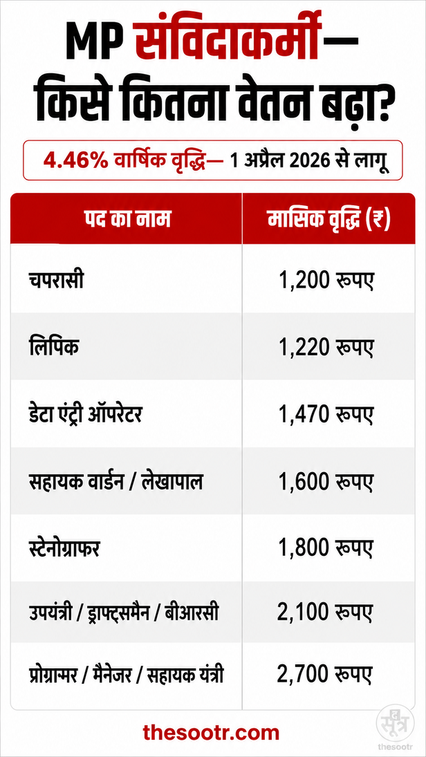MP contract employees