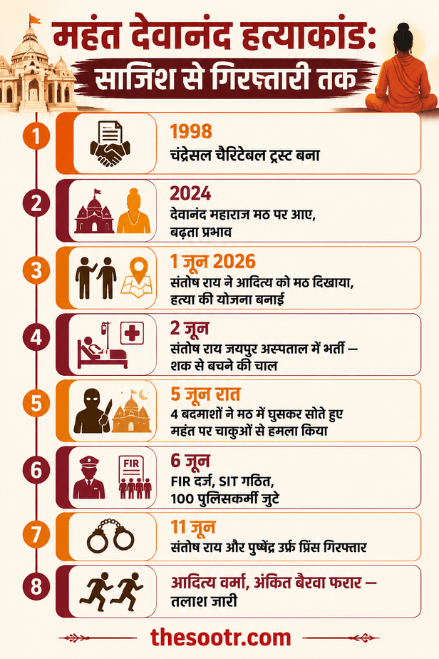 चंद्रसेल मठ के महंत देवानंद की हत्या