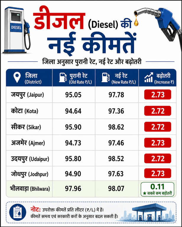 diesel price jaipur