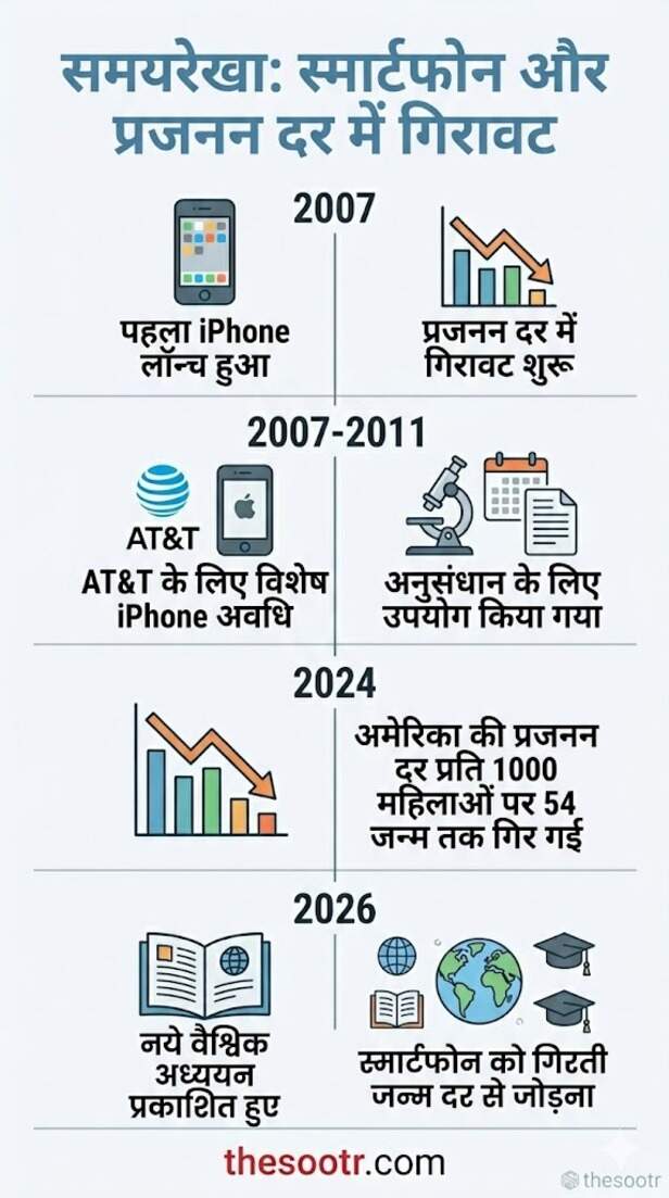 smartphone से घटती जन्म दर