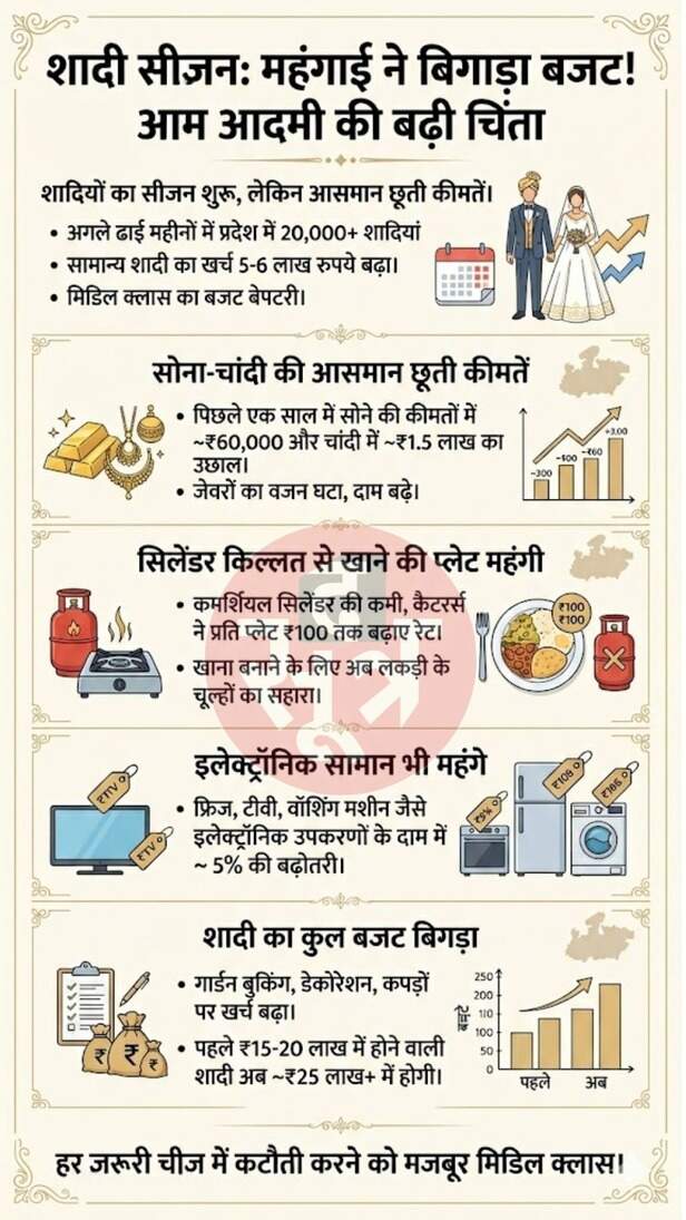 MP Wedding Season Inflation Gold Silver Price