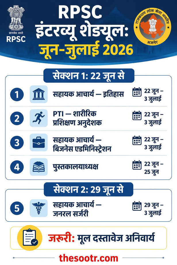 RPSC ने 5 भर्ती परीक्षाओं के इंटरव्यू का शेड्यूल जारी किया