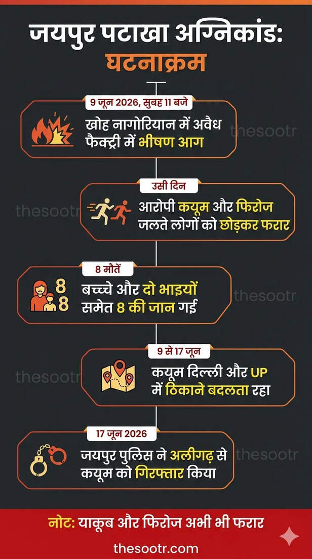 खोह नागोरियान पटाखा अग्निकांड के मुख्य आरोपी कयूम खान को पुलिस ने अलीगढ़ से गिरफ्तार किया
