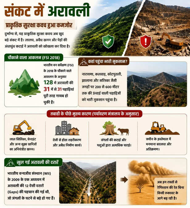 प्राकृतिक सुरक्षा कवच हुआ कमजोर (1)